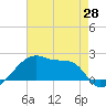 Rabbit Island tide chart for Friday, May 28, 2021