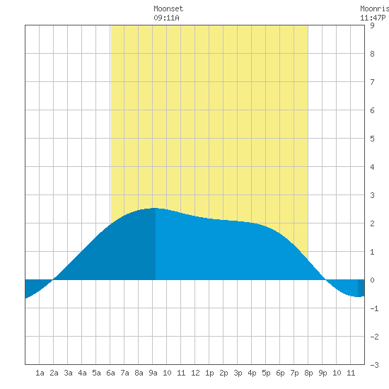 Rabbit Island tide chart for Saturday, May 29, 2021