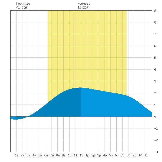 Rabbit Island tide chart for Sunday, May 2, 2021
