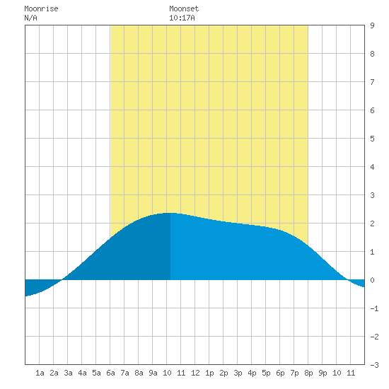Rabbit Island tide chart for Sunday, May 30, 2021