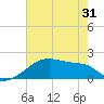 Rabbit Island tide chart for Monday, May 31, 2021