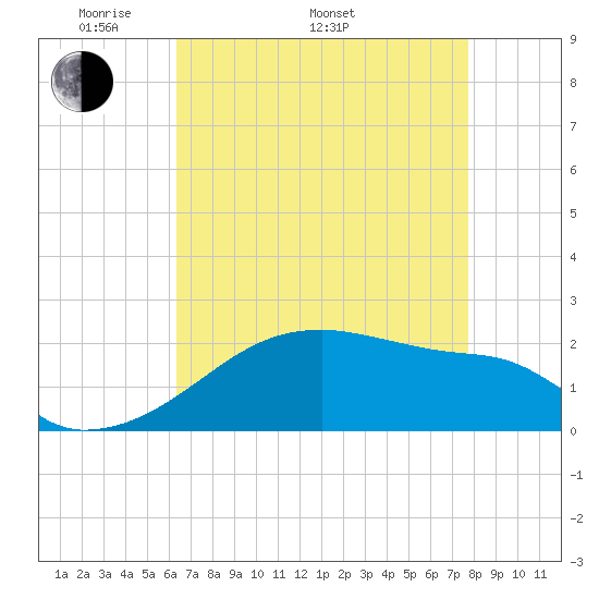 Rabbit Island tide chart for Monday, May 3, 2021