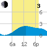 Rabbit Island tide chart for Monday, May 3, 2021