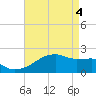 Rabbit Island tide chart for Tuesday, May 4, 2021