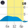 Rabbit Island tide chart for Thursday, June 10, 2021