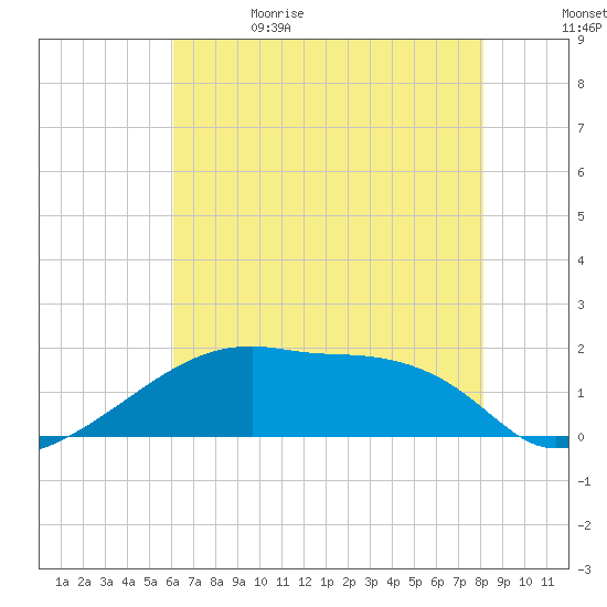 Rabbit Island tide chart for Monday, June 14, 2021