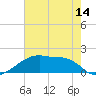 Rabbit Island tide chart for Monday, June 14, 2021