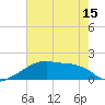 Rabbit Island tide chart for Tuesday, June 15, 2021