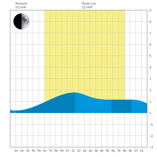 Rabbit Island tide chart for Thursday, June 17, 2021
