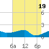 Rabbit Island tide chart for Saturday, June 19, 2021