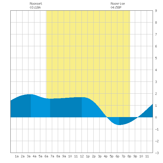 Rabbit Island tide chart for Monday, June 21, 2021