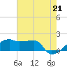 Rabbit Island tide chart for Monday, June 21, 2021