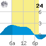 Rabbit Island tide chart for Thursday, June 24, 2021