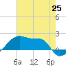 Rabbit Island tide chart for Friday, June 25, 2021
