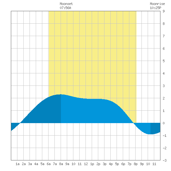 Rabbit Island tide chart for Saturday, June 26, 2021