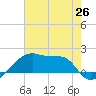 Rabbit Island tide chart for Saturday, June 26, 2021