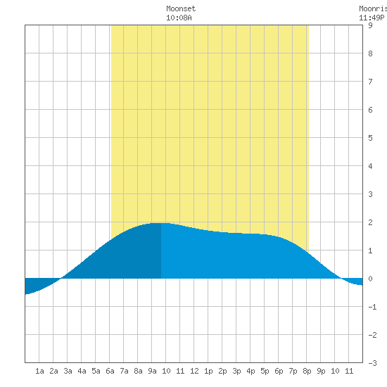 Rabbit Island tide chart for Monday, June 28, 2021
