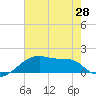 Rabbit Island tide chart for Monday, June 28, 2021
