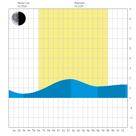 Rabbit Island tide chart for Wednesday, June 2, 2021