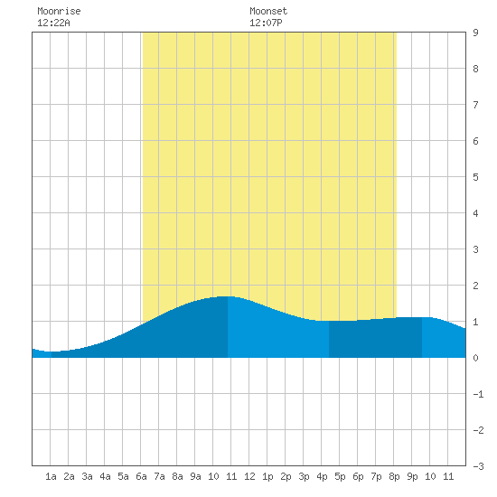 Rabbit Island tide chart for Wednesday, June 30, 2021