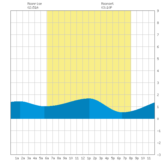 Rabbit Island tide chart for Friday, June 4, 2021