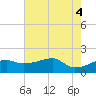 Rabbit Island tide chart for Friday, June 4, 2021