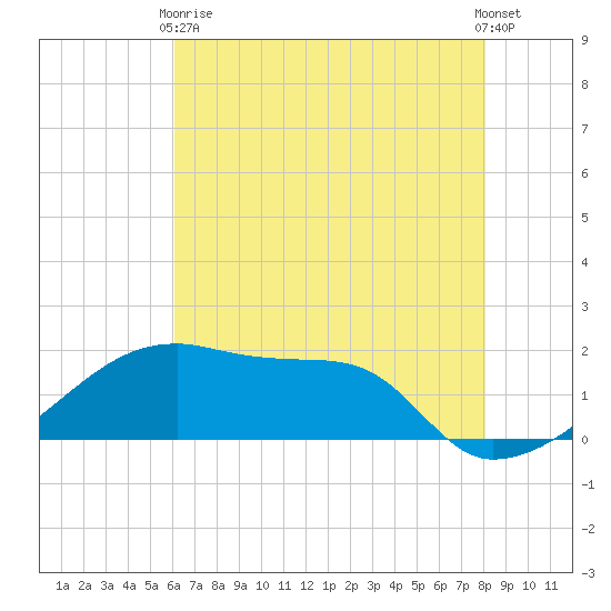 Rabbit Island tide chart for Wednesday, June 9, 2021