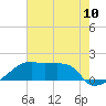 Rabbit Island tide chart for Saturday, July 10, 2021