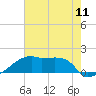 Rabbit Island tide chart for Sunday, July 11, 2021
