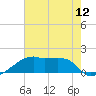 Rabbit Island tide chart for Monday, July 12, 2021