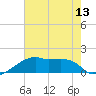 Rabbit Island tide chart for Tuesday, July 13, 2021