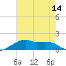 Rabbit Island tide chart for Wednesday, July 14, 2021