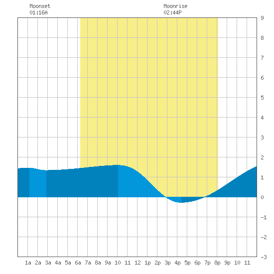 Rabbit Island tide chart for Sunday, July 18, 2021