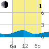 Rabbit Island tide chart for Thursday, July 1, 2021