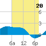 Rabbit Island tide chart for Tuesday, July 20, 2021