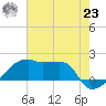 Rabbit Island tide chart for Friday, July 23, 2021