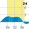 Rabbit Island tide chart for Saturday, July 24, 2021