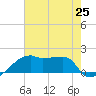 Rabbit Island tide chart for Sunday, July 25, 2021