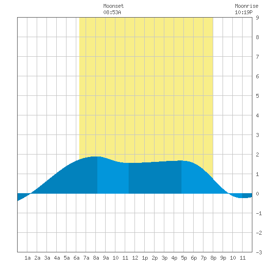Rabbit Island tide chart for Monday, July 26, 2021