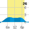 Rabbit Island tide chart for Monday, July 26, 2021