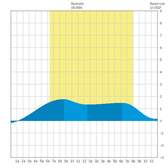 Rabbit Island tide chart for Tuesday, July 27, 2021