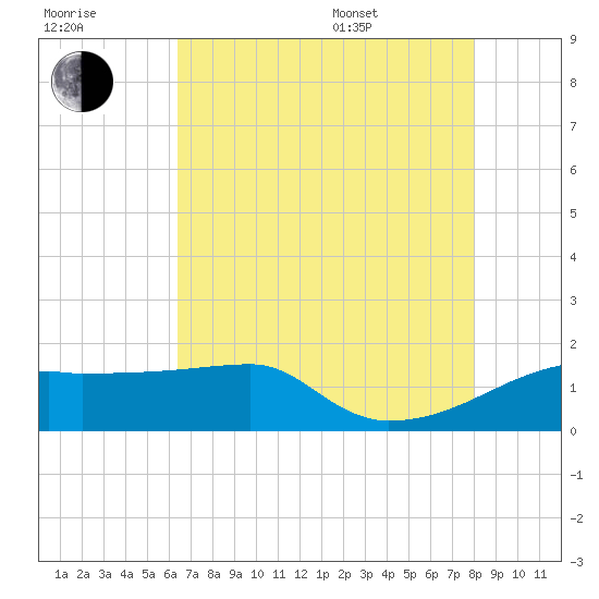 Rabbit Island tide chart for Saturday, July 31, 2021