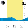 Rabbit Island tide chart for Saturday, July 31, 2021
