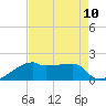 Rabbit Island tide chart for Tuesday, August 10, 2021