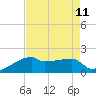 Rabbit Island tide chart for Wednesday, August 11, 2021