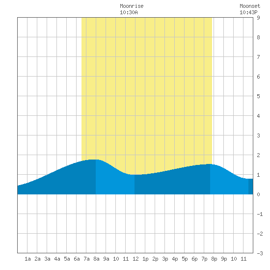 Rabbit Island tide chart for Thursday, August 12, 2021