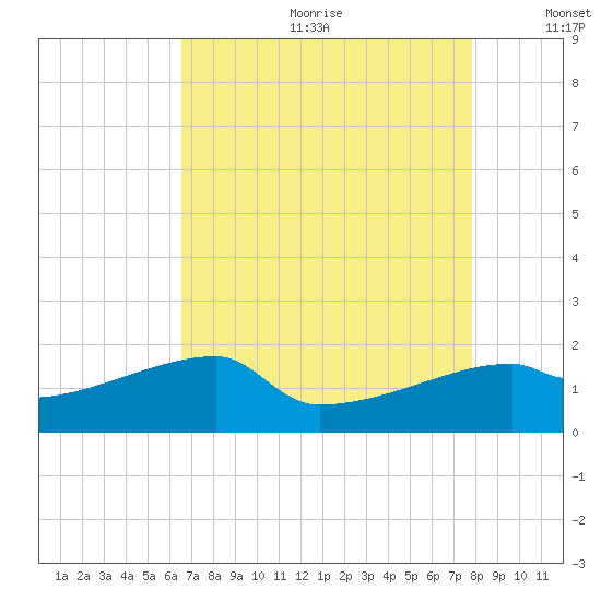 Rabbit Island tide chart for Friday, August 13, 2021