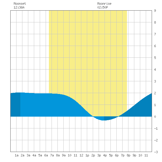 Rabbit Island tide chart for Monday, August 16, 2021