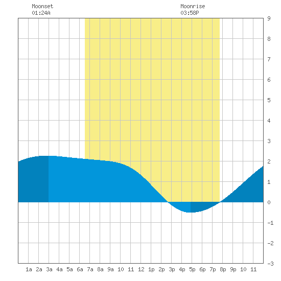 Rabbit Island tide chart for Tuesday, August 17, 2021