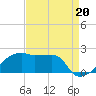Rabbit Island tide chart for Friday, August 20, 2021